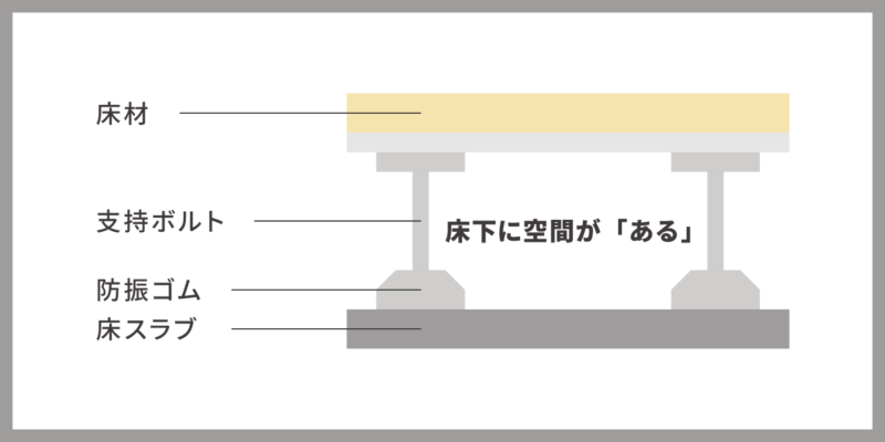 マンションの直床と二重床の違い|94トピックス|大阪の高級リノベーション会社|マンションリノベはナインフォー